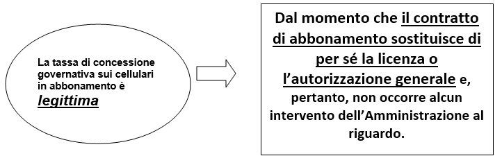 tassa concesione governativa sui cellulari